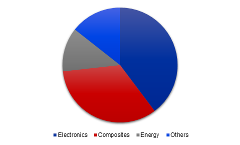 Global Graphene Market Share, by Application, 2017 (%)